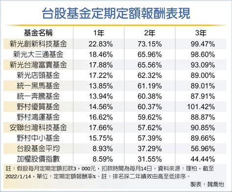 台股基金旺 定期定額勝率高 投資理財 工商時報