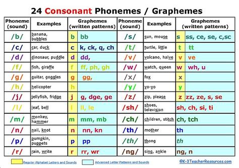 Phonemes And Graphemes Chart Pdf