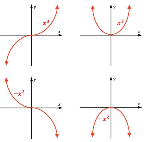 What Is The Leading Coefficient Of A Function