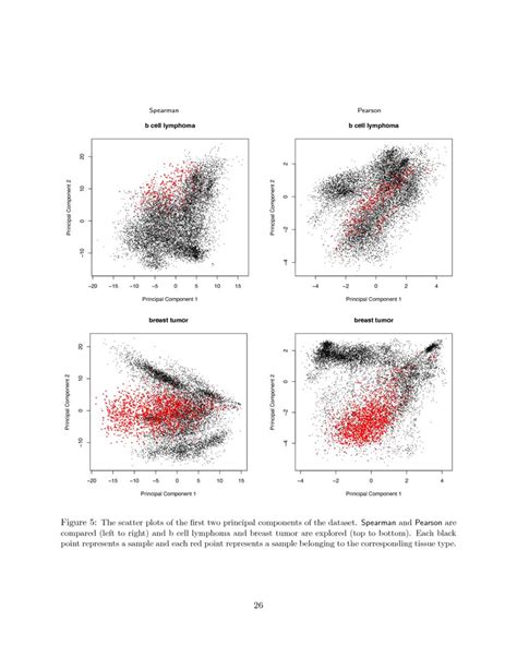 High Dimensional Semiparametric Scale Invariant Principal Component