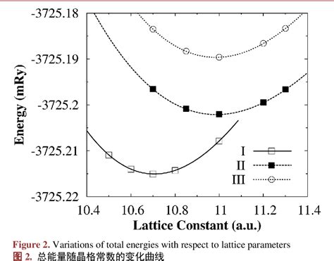 Figure 1 From First Principle Study On Electronic Structure Magnetism