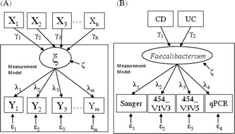 Path Diagram For A Latent Variable Sem With Covariates A A General