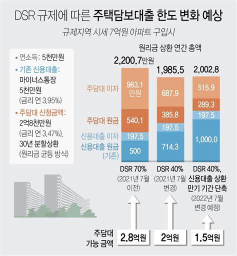 정부 전세대출 규제 풀었지만 Dsr 규제 더 강하게