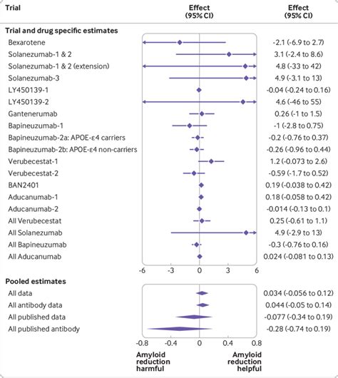 Forest Plot Of Estimated Effects Confidence Intervals Of A