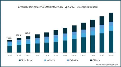 Green Building Materials Market Size Growth Forecasts