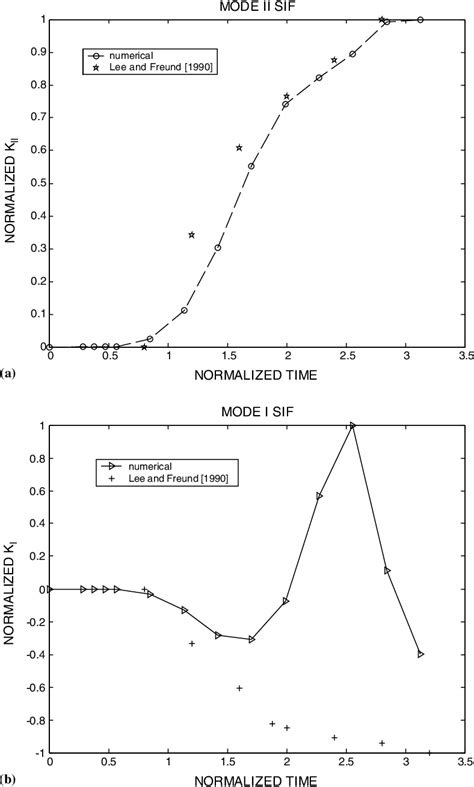 Figure From A Hybrid Experimentalnumerical Investigation Of Dynamic