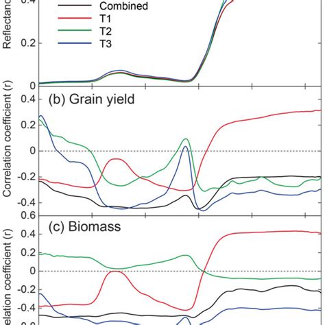 Mean Canopy Reflectance A And Correlation Coefficient R Between The