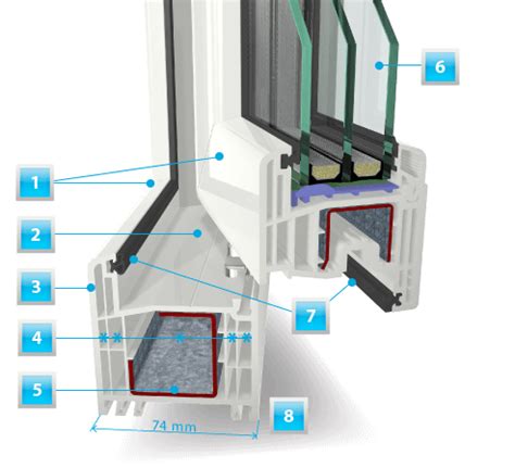 Aufbau Gealan Kunststoff Fenster