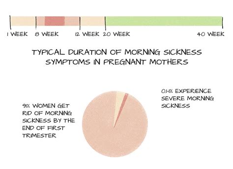 Early Pregnancy Symptoms Timeline