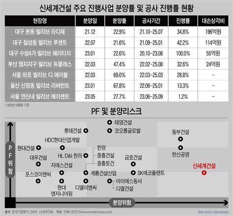 미분양 리스크에 시달리는 신세계건설pf 부실 경고음 인베스트조선