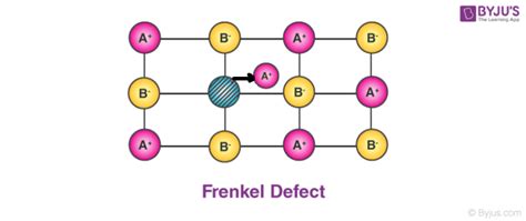 Frenkel Defect- Definition, Meaning, Characteristic, Differentiation of ...