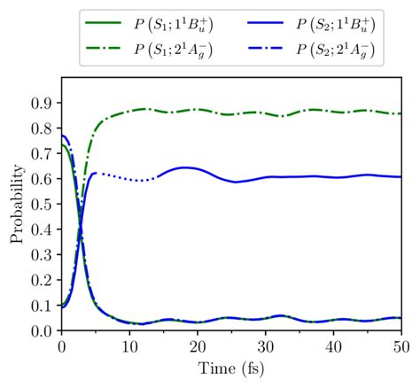 Probabilities As A Function Of Time That The Adiabatic States S And