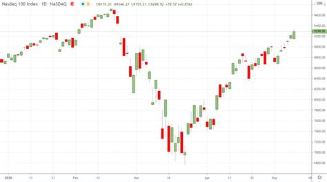 Nasdaq 100 Qué Es Y Cómo Invertir En Este Gran índice Bursátil