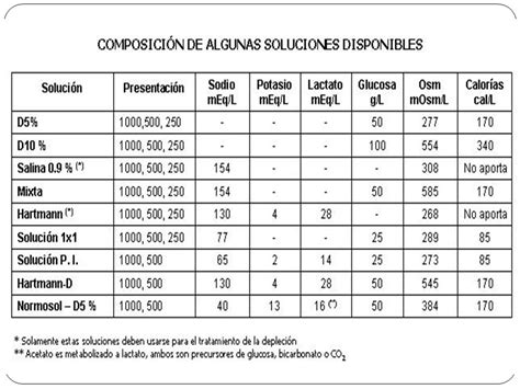 Composici N De Las Soluciones Intravenosas Cristaloides Off