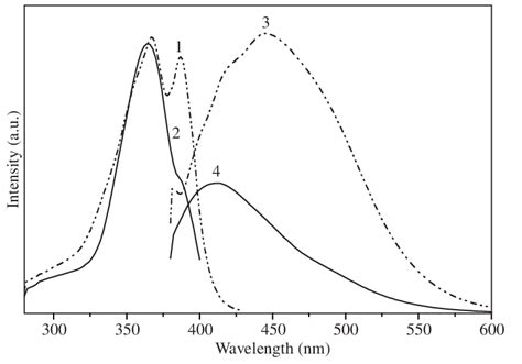 Excitation And Fluorescence Spectra Of The Dgebadds9 Aa Mixture