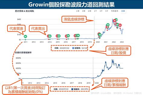 美股個股分析工具：growin個股探勘 指標回測圖解教學 Mrmarket市場先生