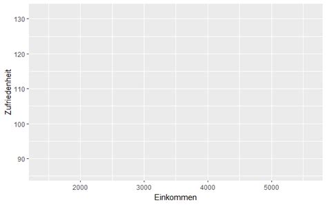 Streudiagramm Punktdiagramm In R Mit Ggplot Erstellen Bj Rn Walther