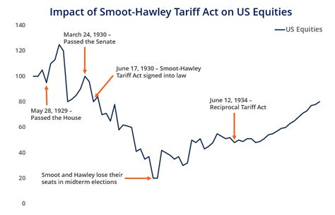 Smoot-Hawley Tariff Act - Overview, Legislative History, Impact