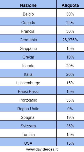 La Doppia Tassazione Dei Dividendi Finanza Personale