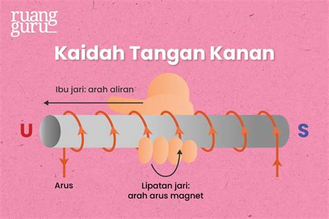 Cara Membuat Magnet Digosok Induksi Elektromagnetik Fisika Kelas