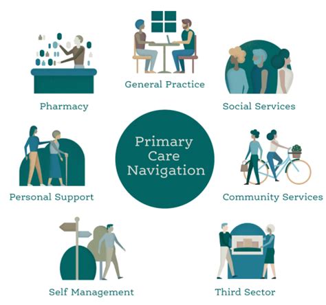 Primary Care Navigation Case Study