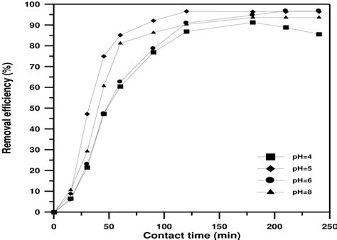 Effect Of Contact Time And Initial Ph On Removal Efficiency Of Lead On