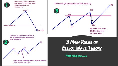 Elliot Wave Theory Rules Simplified Free Forex Coach