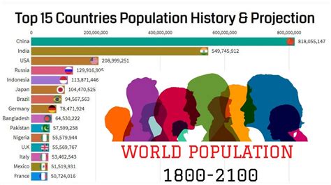 Top 15 Countries Population History And Projection 1800 2100 Youtube