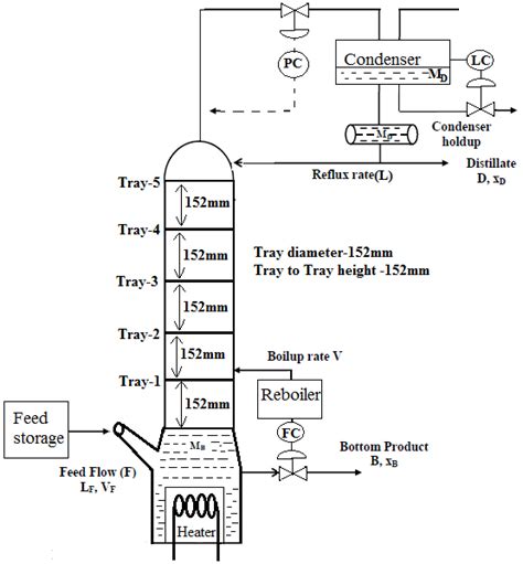 Schematic Diagram Of Distillation Column Download Scientific Diagram