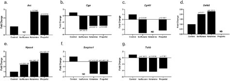 Fold Change Gene Expression Changes For Chronic Treatment Compared To