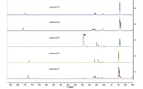 1 H Nmr Spectrum For Compounds 1 2 3 6 And 7 ⁄ Solvent Residual Peak Download Scientific