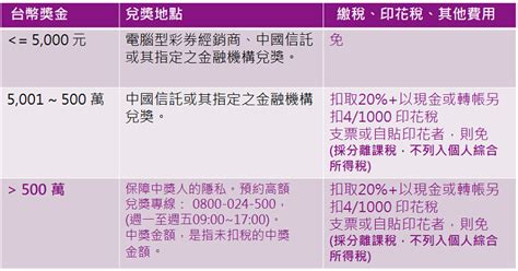 樂透中獎怎麼分配中100萬、1000萬、1億 六伴人生