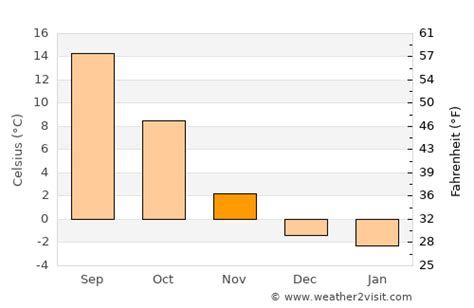 Coeur d'Alene Weather in November 2024 | United States Averages ...