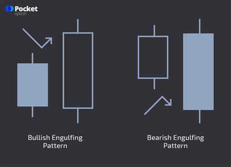 The Engulfing Candle Trading Strategy - Pocket Option