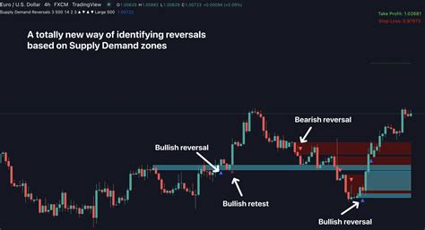 Supply Demand Reversals For Trading View Indicator Vault