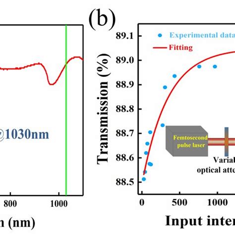 A The Linear Optical Transmission Curve Of The Graphene Sa B The Download Scientific