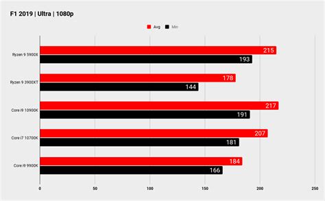 AMD Ryzen 9 5900X review | PC Gamer