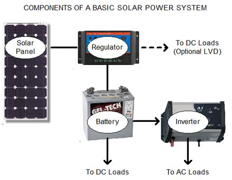 Solar System Basics How Does Solar Power Work Solar Online Australia