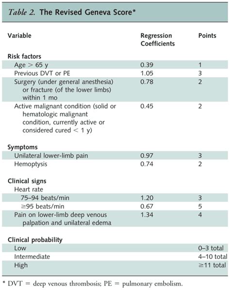 Revised Geneva Score Rebel Em Emergency Medicine Blog