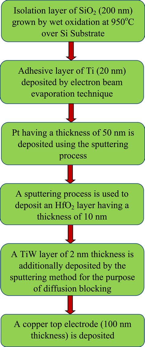 Flow Diagram Of Fabrication Of Cu TiW HfO2 Pt Crossbar Structure