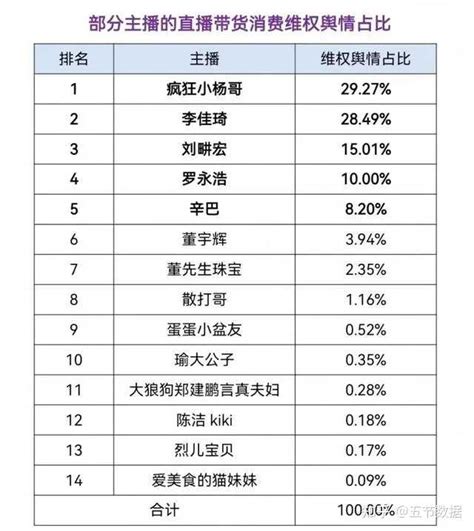 涉及虚假宣传、价格误导等，疯狂小杨哥、李佳琦、刘畊宏等主播被点名，如何看待这一现象？哪些信息值得关注？ 知乎