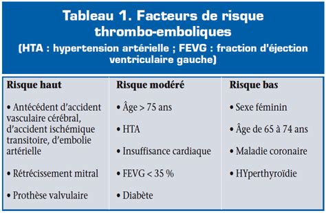 Fibrillation Atriale Comment Valuer Le Risque Thrombo Embolique