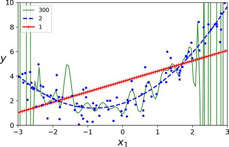 Linear Regression Types and Implementation! | LaptrinhX