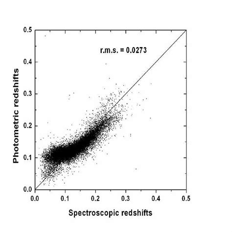 Spectroscopic redshift versus calculated photometric redshift ...