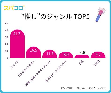 「推し活に関する意識調査」を公開しました。