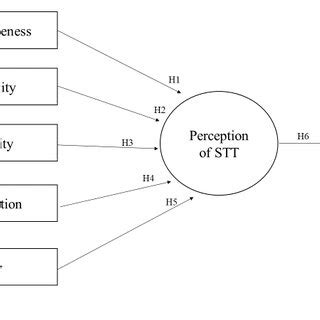 Conceptual framework of research. | Download Scientific Diagram