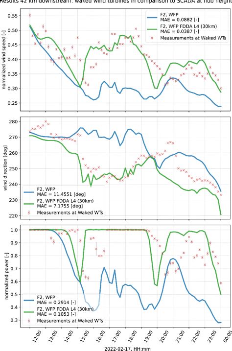 Figure 8 From Improving Wind And Power Predictions Via Four Dimensional