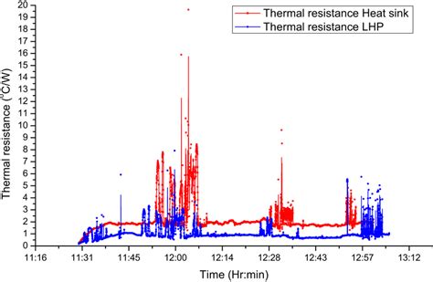 Thermal Resistance Comparison Between LHP And Heat Sink LHP Loop Heat