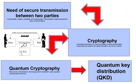 Quantum Photonic Transceiver Space Applications