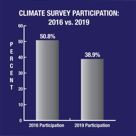 Campus Climate Survey Shows Consistent Sexual Assault Rate The Hoya